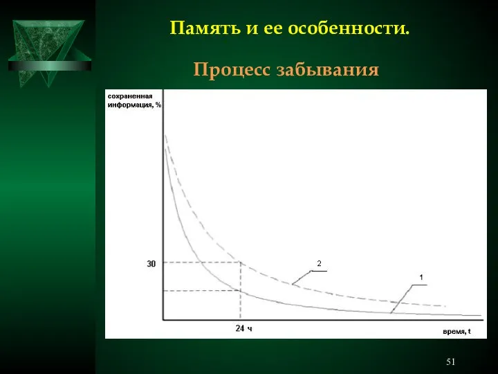 Память и ее особенности. Процесс забывания