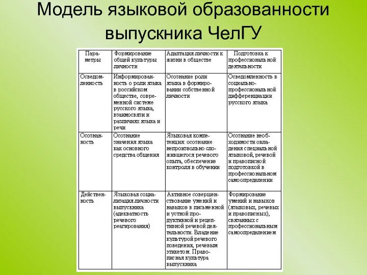 Модель языковой образованности выпускника ЧелГУ