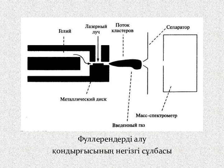 Фуллерендерді алу қондырғысының негізгі сұлбасы