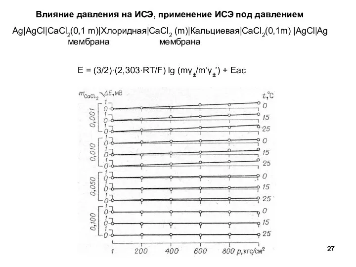 Ag|AgCl|CaCl2(0,1 m)|Хлоридная|CaCl2 (m)|Кальциевая|CaCl2(0,1m) |AgCl|Ag мембрана мембрана Е = (3/2)·(2,303·RT/F) lg (mγ±/m’γ±’)