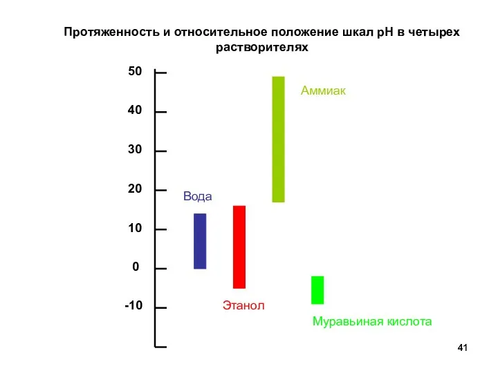 Протяженность и относительное положение шкал рН в четырех растворителях