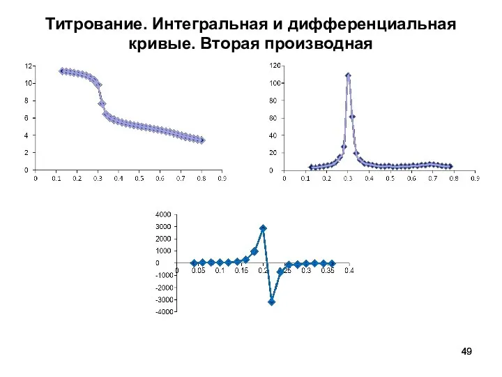 Титрование. Интегральная и дифференциальная кривые. Вторая производная