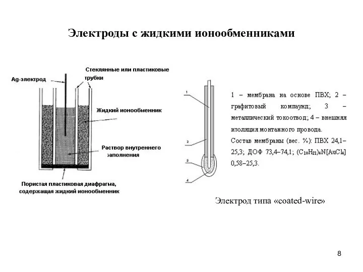 Электрод типа «coated-wire» Электроды с жидкими ионообменниками