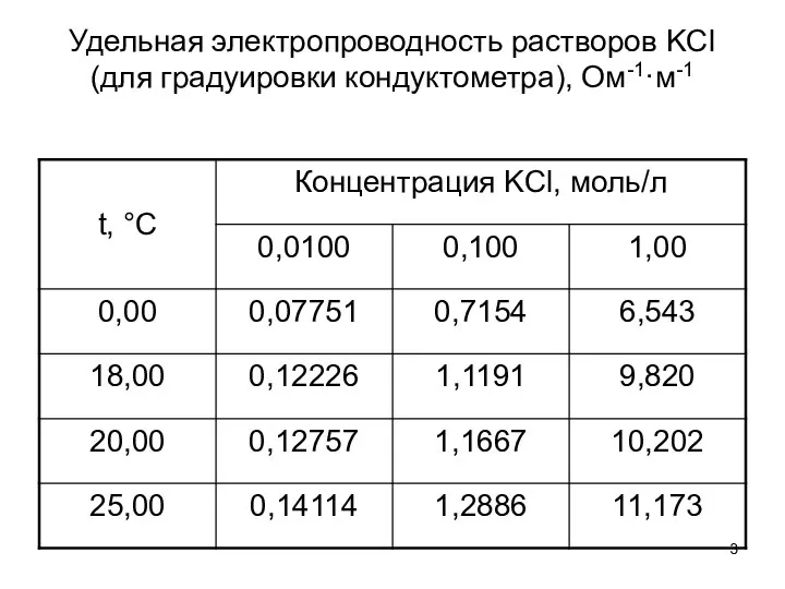 Удельная электропроводность растворов KCl (для градуировки кондуктометра), Ом-1·м-1