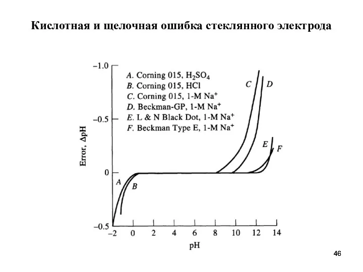 Кислотная и щелочная ошибка стеклянного электрода