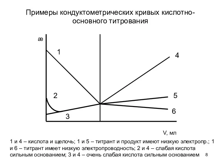 Примеры кондуктометрических кривых кислотно-основного титрования 1 и 4 – кислота и