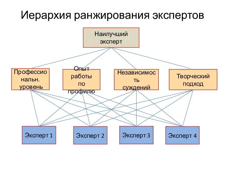 Иерархия ранжирования экспертов Профессиональн. уровень Опыт работы по профилю Независимость суждений