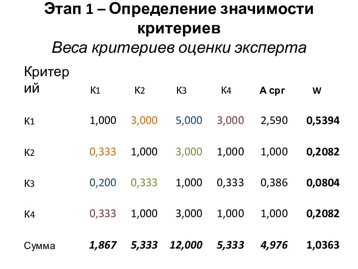 Этап 1 – Определение значимости критериев Веса критериев оценки эксперта