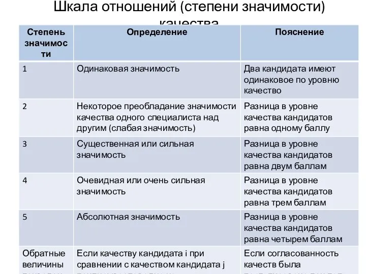 Шкала отношений (степени значимости) качества