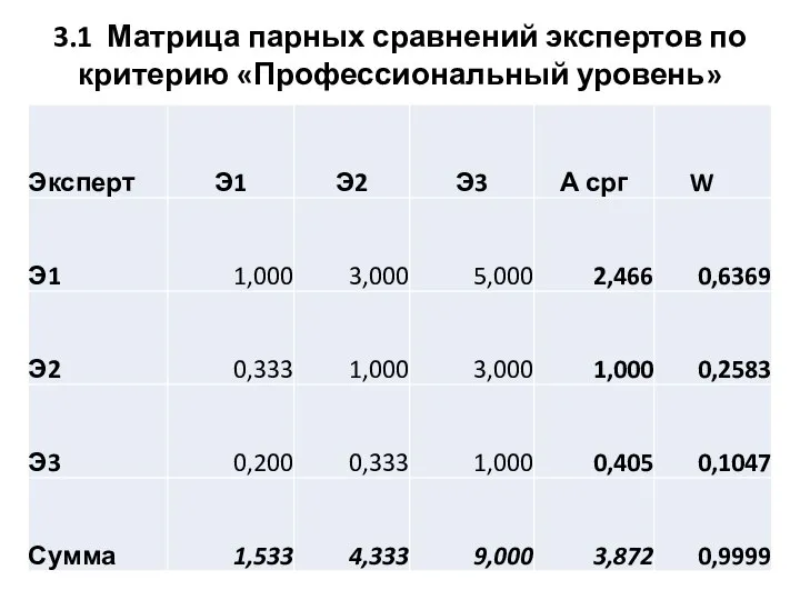 3.1 Матрица парных сравнений экспертов по критерию «Профессиональный уровень»