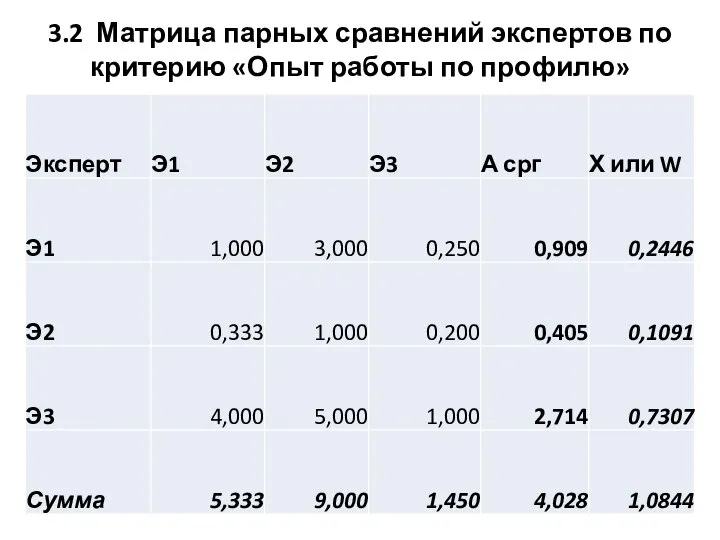 3.2 Матрица парных сравнений экспертов по критерию «Опыт работы по профилю»