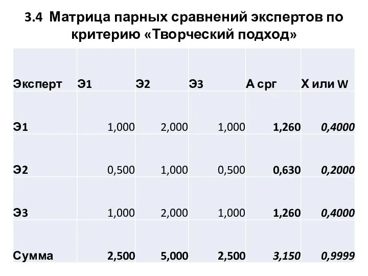 3.4 Матрица парных сравнений экспертов по критерию «Творческий подход»