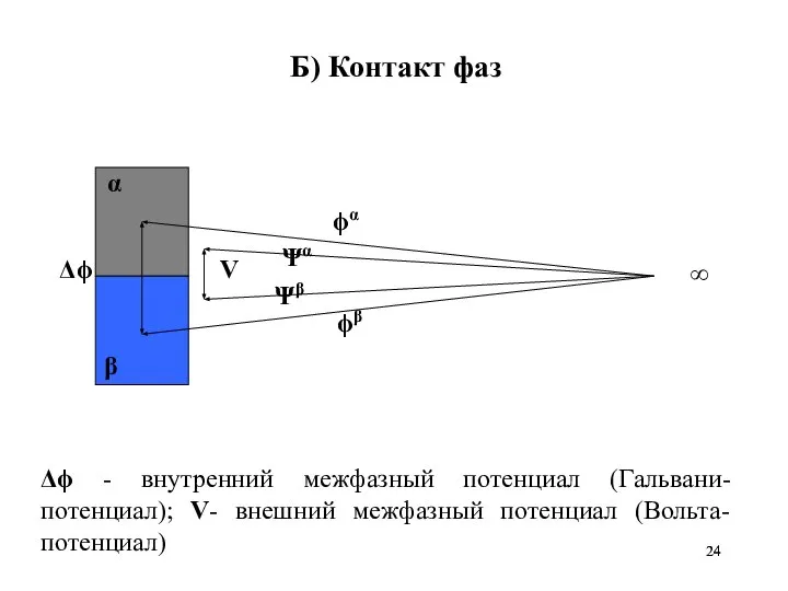 Б) Контакт фаз Δϕ - внутренний межфазный потенциал (Гальвани-потенциал); V- внешний межфазный потенциал (Вольта-потенциал)