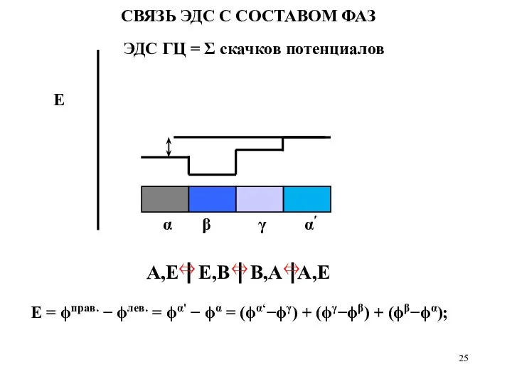 СВЯЗЬ ЭДС С СОСТАВОМ ФАЗ ЭДС ГЦ = Σ скачков потенциалов