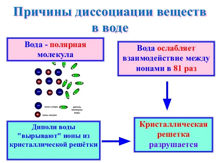 Причины диссоциации веществ в воде Вода - полярная молекула Вода ослабляет