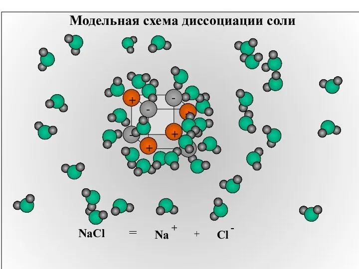 Модельная схема диссоциации соли NaCl = + Na +