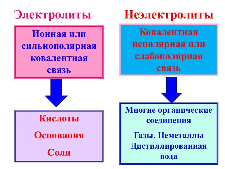 Ионная или сильнополярная ковалентная связь Кислоты Основания Соли Ковалентная неполярная или