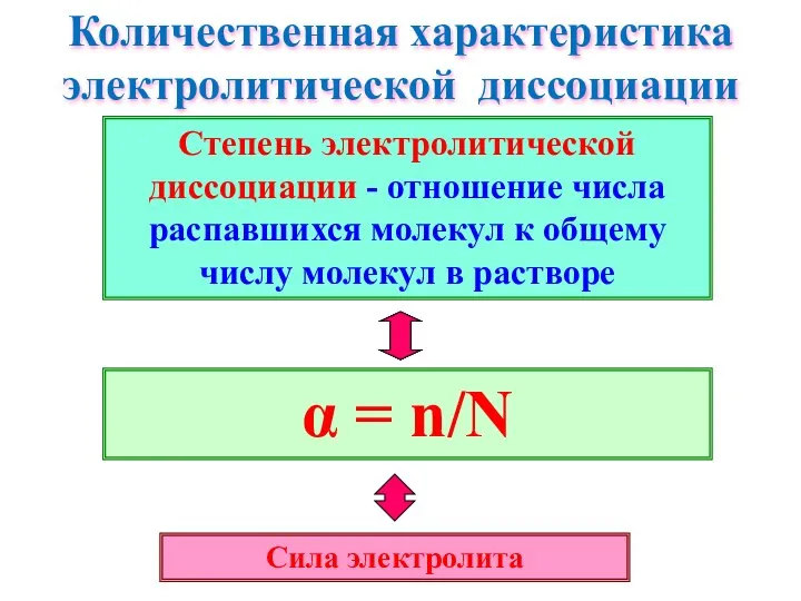 Количественная характеристика электролитической диссоциации α = n/N Сила электролита Степень электролитической
