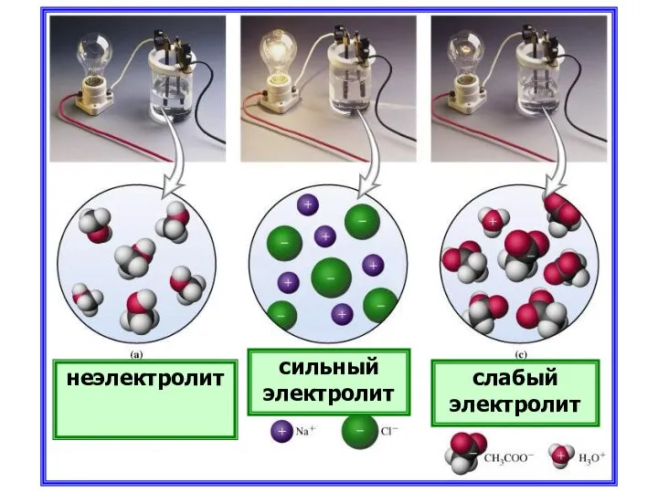 неэлектролит сильный электролит слабый электролит