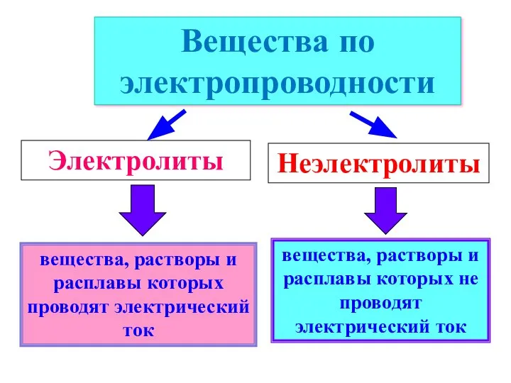 вещества, растворы и расплавы которых проводят электрический ток Вещества по электропроводности