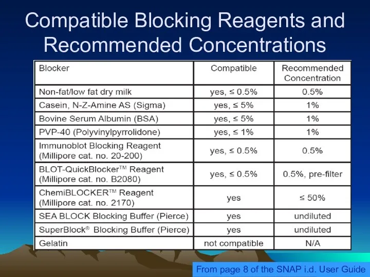 Compatible Blocking Reagents and Recommended Concentrations From page 8 of the SNAP i.d. User Guide