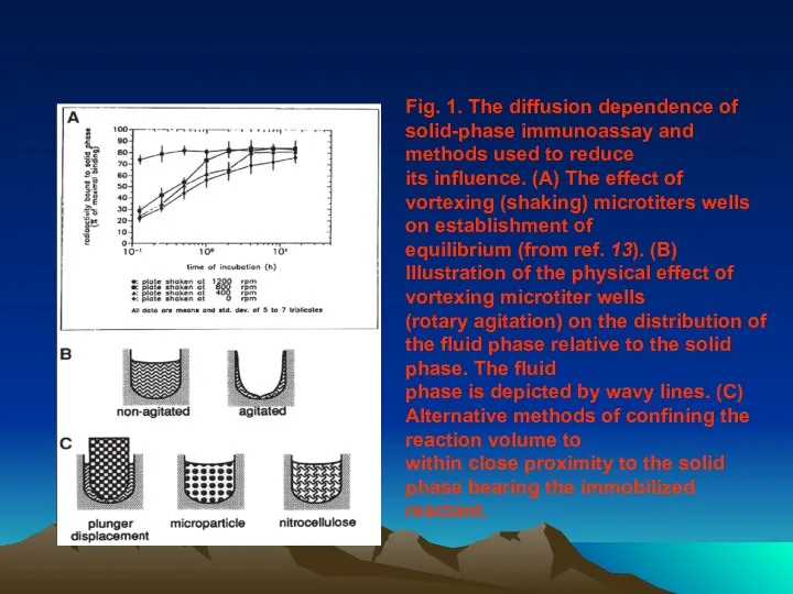 Fig. 1. The diffusion dependence of solid-phase immunoassay and methods used