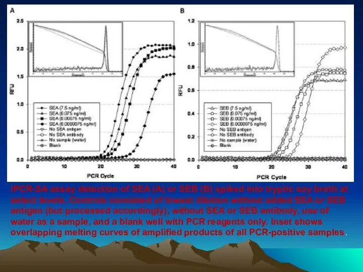 iPCR-SA assay detection of SEA (A) or SEB (B) spiked into