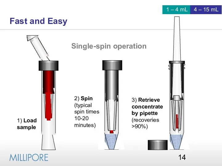 Single-spin operation Fast and Easy 1) Load sample 2) Spin (typical