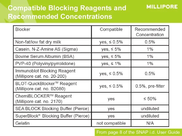 Compatible Blocking Reagents and Recommended Concentrations From page 8 of the SNAP i.d. User Guide