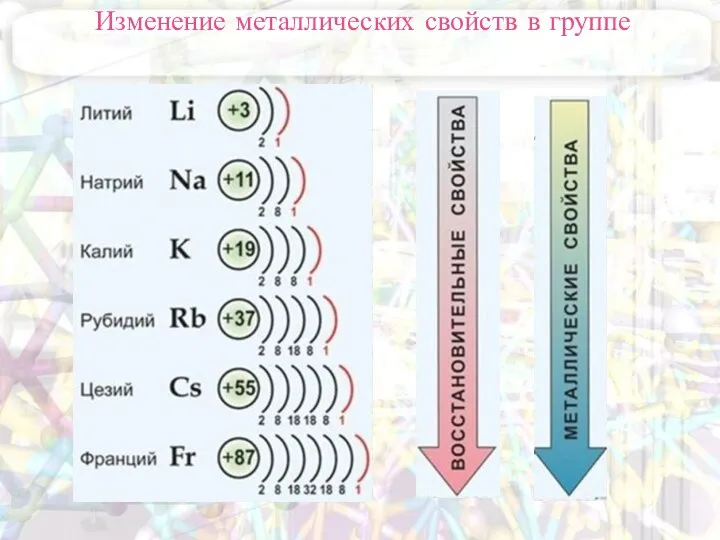 Изменение металлических свойств в группе