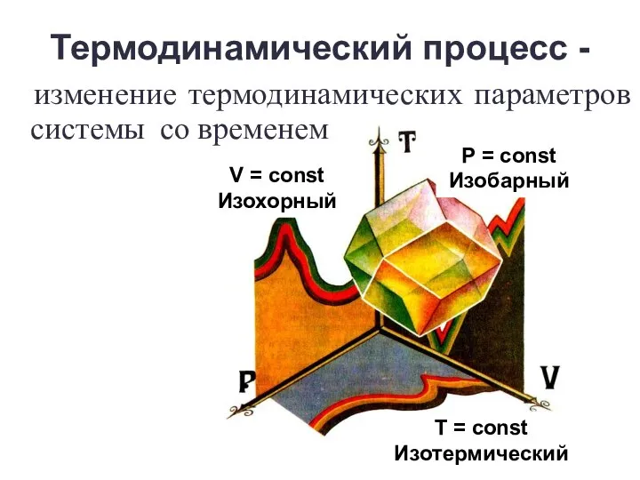 Термодинамический процесс - изменение термодинамических параметров системы со временем