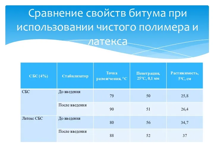 Сравнение свойств битума при использовании чистого полимера и латекса