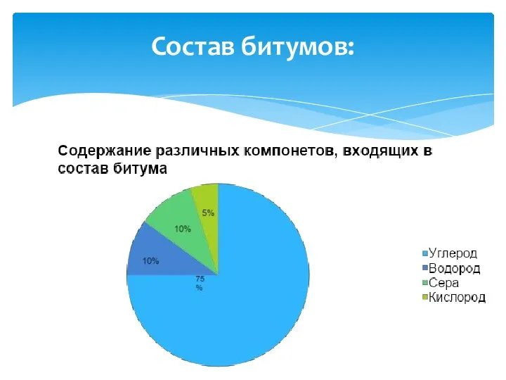 Состав битумов: