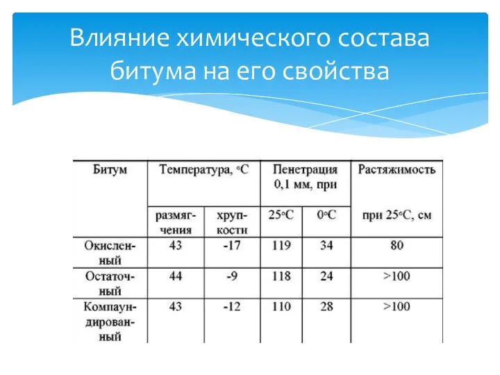 Влияние химического состава битума на его свойства