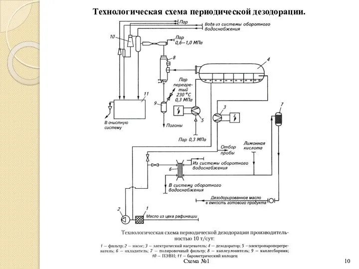 Технологическая схема периодической дезодорации. Cхема №1