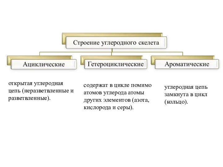 открытая углеродная цепь (неразветвленные и разветвленные). углеродная цепь замкнута в цикл