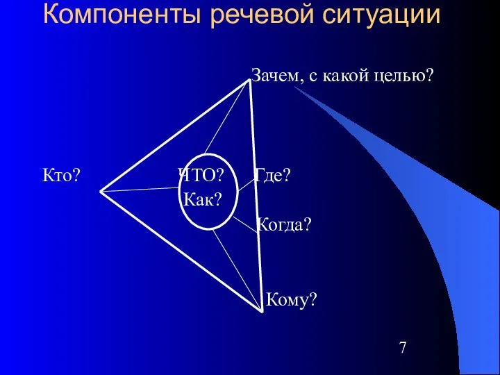 Компоненты речевой ситуации Зачем, с какой целью? Кто? ЧТО? Где? Как? Когда? Кому?