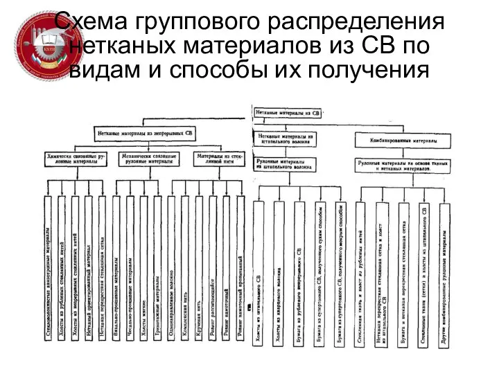 Схема группового распределения нетканых материалов из СВ по видам и способы их получения