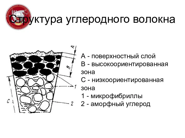 Структура углеродного волокна А - поверхностный слой В - высокоориентированная зона