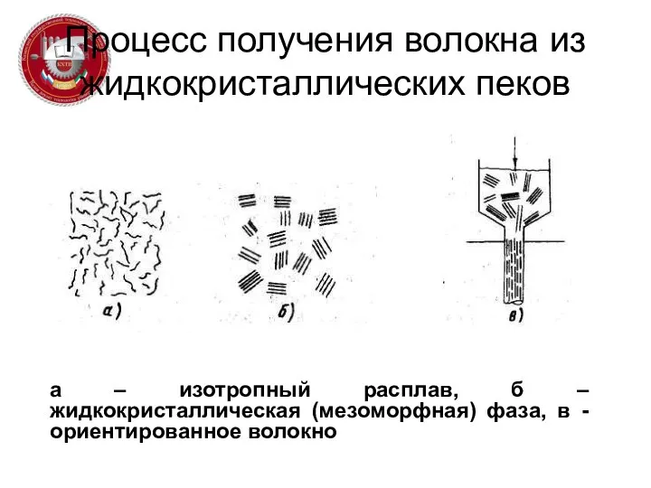 Процесс получения волокна из жидкокристаллических пеков а – изотропный расплав, б