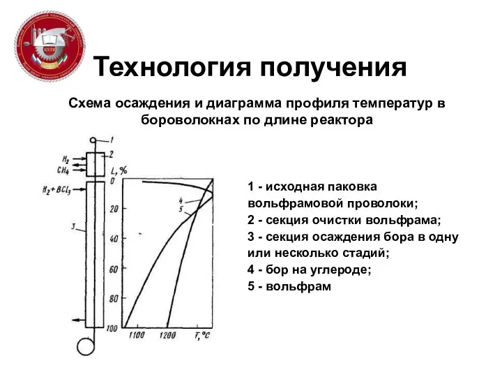 Технология получения 1 - исходная паковка вольфрамовой проволоки; 2 - секция