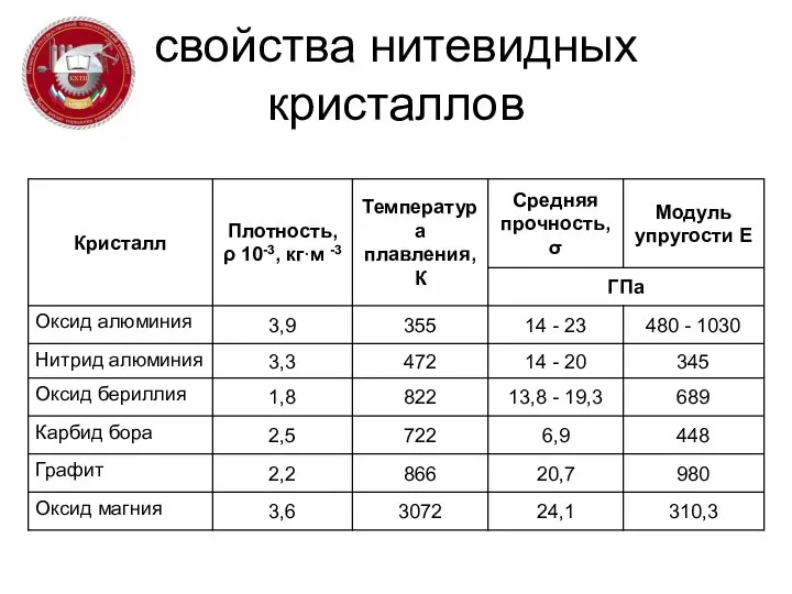 свойства нитевидных кристаллов