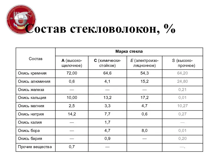 Состав стекловолокон, %