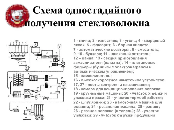 Схема одностадийного получения стекловолокна 1 - глина; 2 - известняк; 3