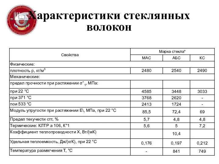 Характеристики стеклянных волокон