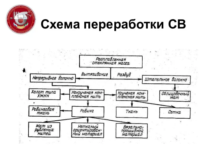 Схема переработки СВ