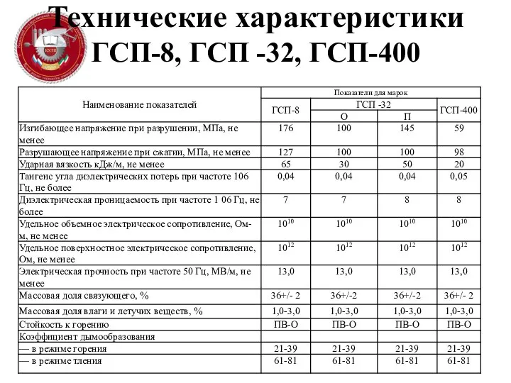 Технические характеристики ГСП-8, ГСП -32, ГСП-400