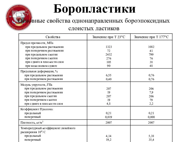 Боропластики Основные свойства однонаправленных бороэпоксидных слоистых ластиков