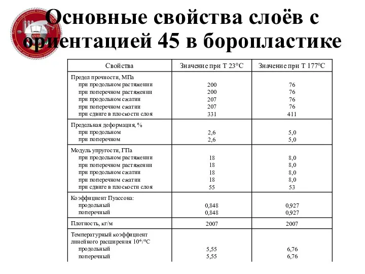 Основные свойства слоёв с ориентацией 45 в боропластике