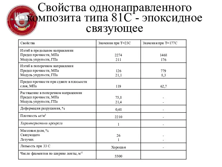 Свойства однонаправленного композита типа 81С - эпоксидное связующее